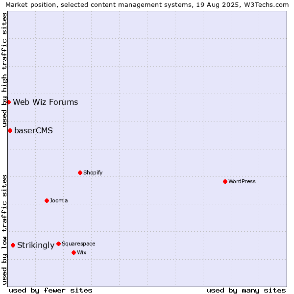 Market position of Strikingly vs. baserCMS vs. Web Wiz Forums