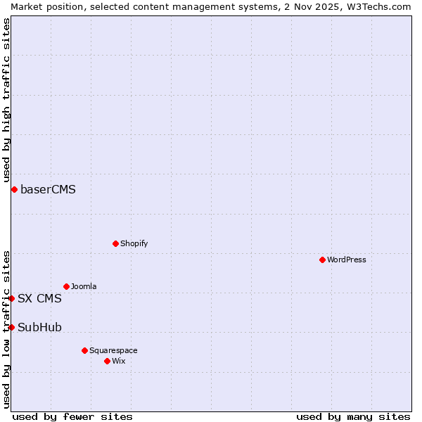 Market position of baserCMS vs. SubHub vs. SX CMS