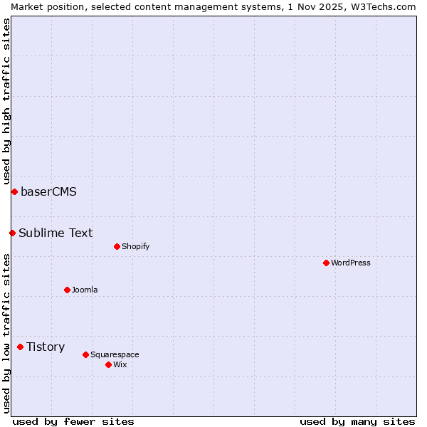 Market position of Tistory vs. baserCMS vs. Sublime Text