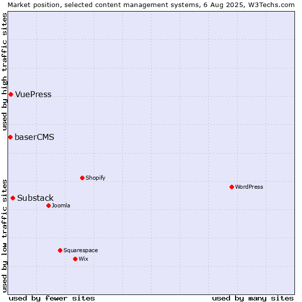 Market position of Substack vs. VuePress vs. baserCMS