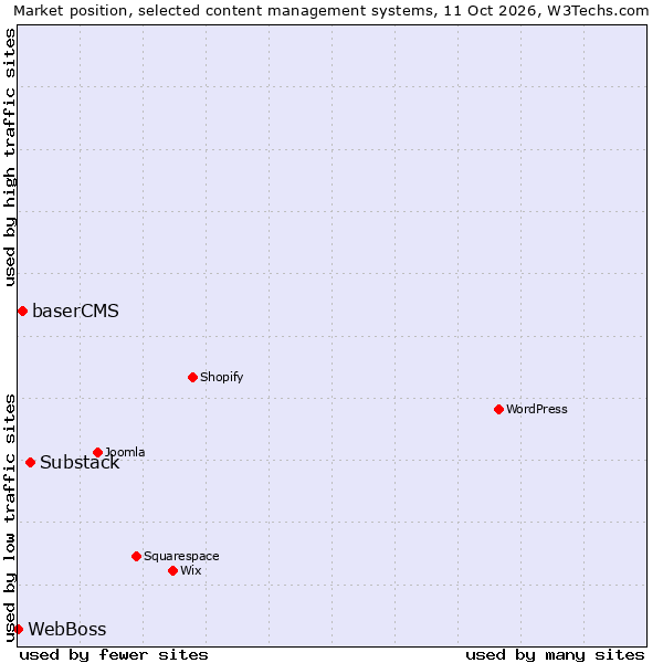 Market position of Substack vs. baserCMS vs. WebBoss