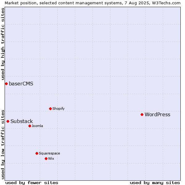 Market position of WordPress vs. Substack vs. baserCMS