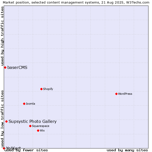 Market position of Supsystic Photo Gallery vs. baserCMS vs. Yo!Kart