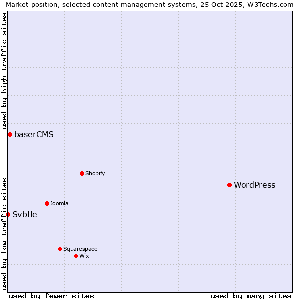 Market position of WordPress vs. baserCMS vs. Svbtle