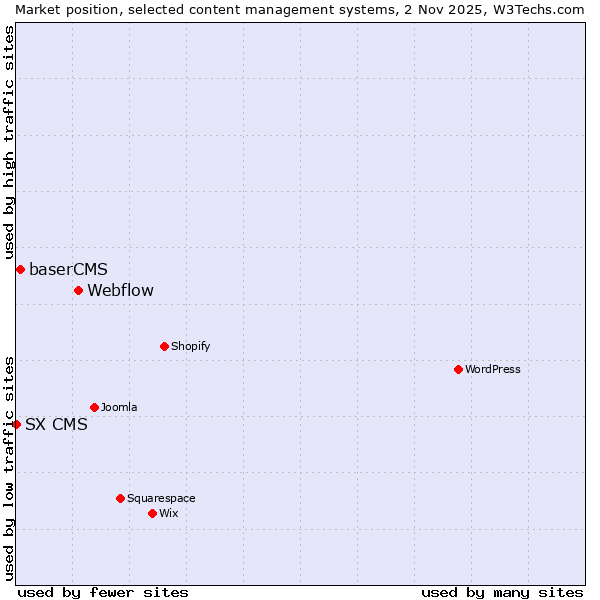 Market position of Webflow vs. baserCMS vs. SX CMS
