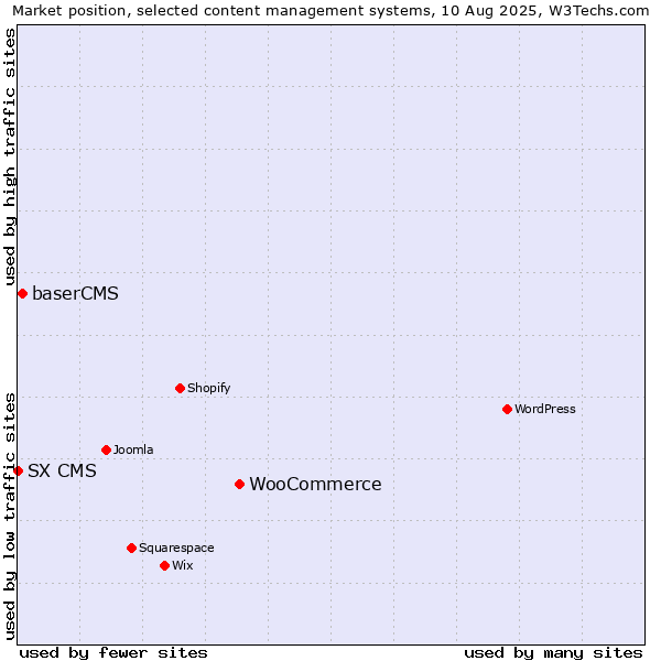 Market position of WooCommerce vs. baserCMS vs. SX CMS