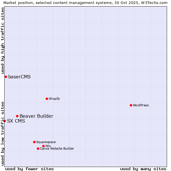 Market position of Beaver Builder vs. baserCMS vs. SX CMS