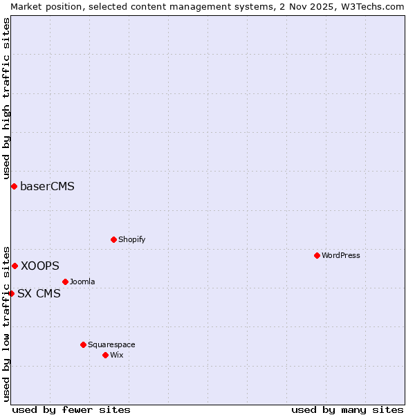 Market position of XOOPS vs. baserCMS vs. SX CMS