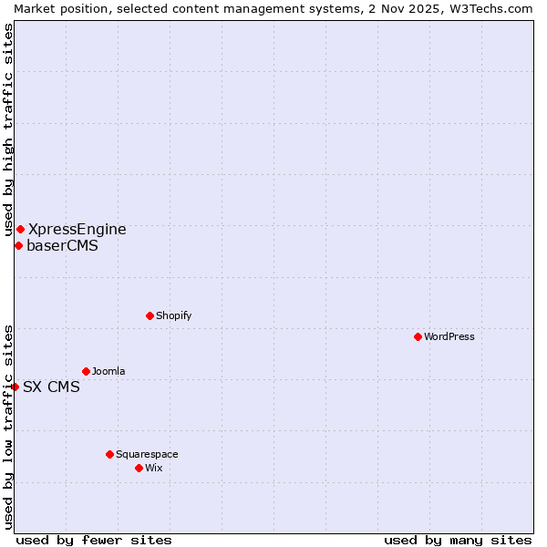 Market position of XpressEngine vs. baserCMS vs. SX CMS