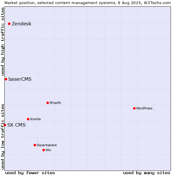 Market position of Zendesk vs. baserCMS vs. SX CMS