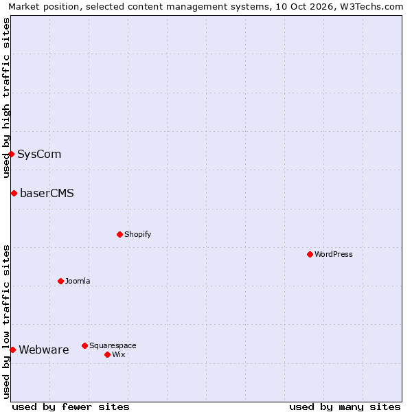 Market position of baserCMS vs. Webware vs. SysCom