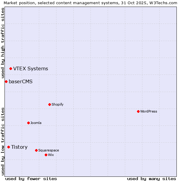 Market position of VTEX Systems vs. Tistory vs. baserCMS