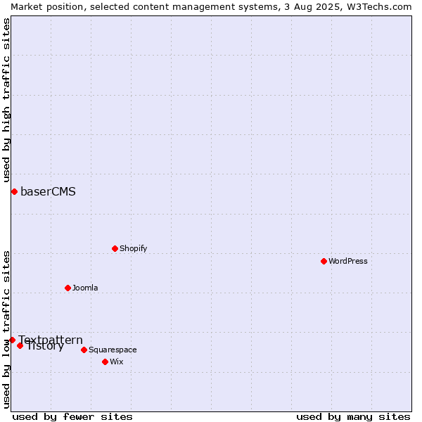 Market position of Tistory vs. baserCMS vs. Textpattern