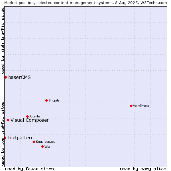 Market position of Visual Composer vs. baserCMS vs. Textpattern