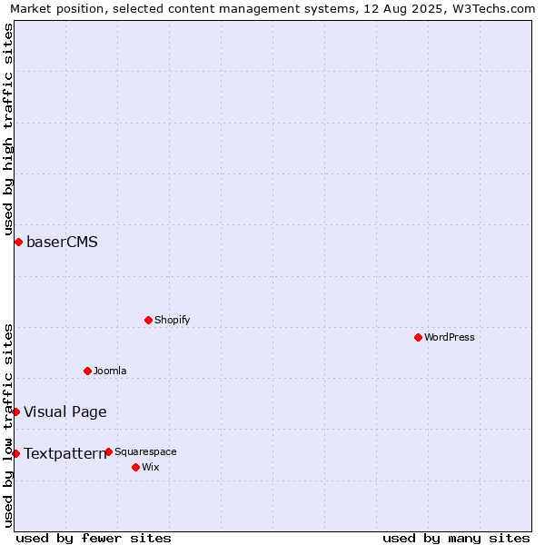 Market position of baserCMS vs. Textpattern vs. Visual Page