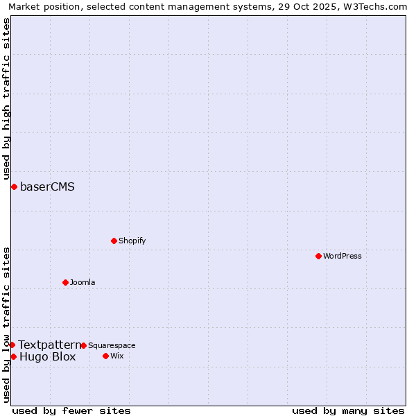 Market position of baserCMS vs. Hugo Blox vs. Textpattern