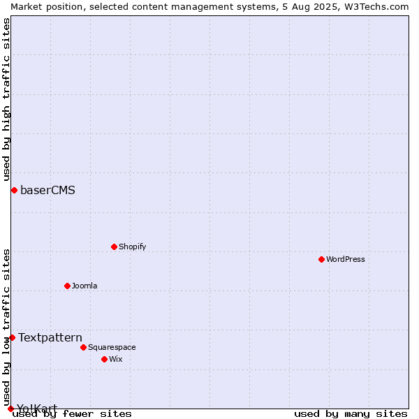 Market position of baserCMS vs. Textpattern vs. Yo!Kart