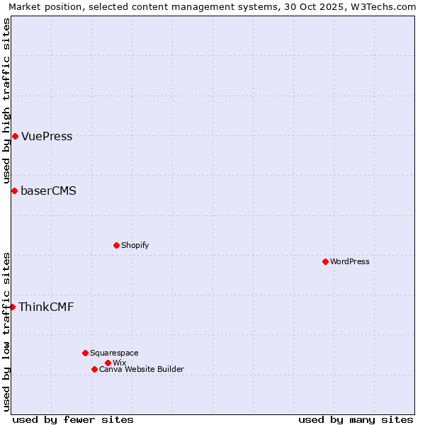 Market position of VuePress vs. baserCMS vs. ThinkCMF