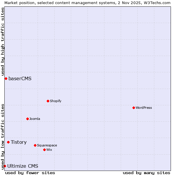Market position of Tistory vs. baserCMS vs. Ultimize CMS