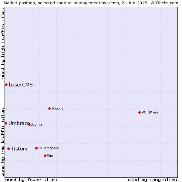 Market position of Tistory vs. baserCMS vs. Umbraco