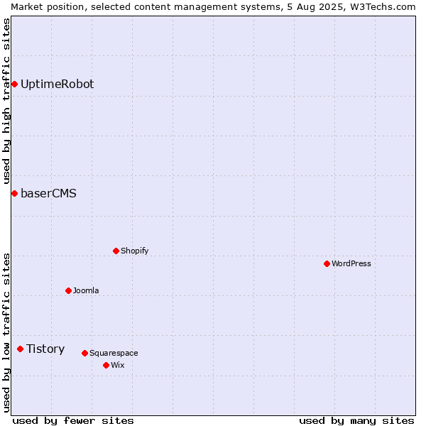 Market position of Tistory vs. UptimeRobot vs. baserCMS