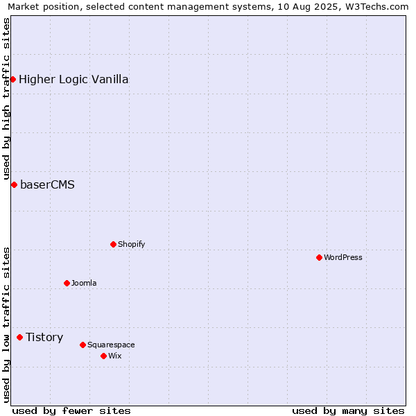 Market position of Tistory vs. baserCMS vs. Higher Logic Vanilla