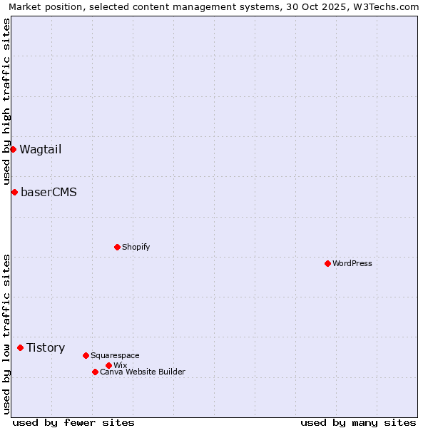 Market position of Tistory vs. baserCMS vs. Wagtail