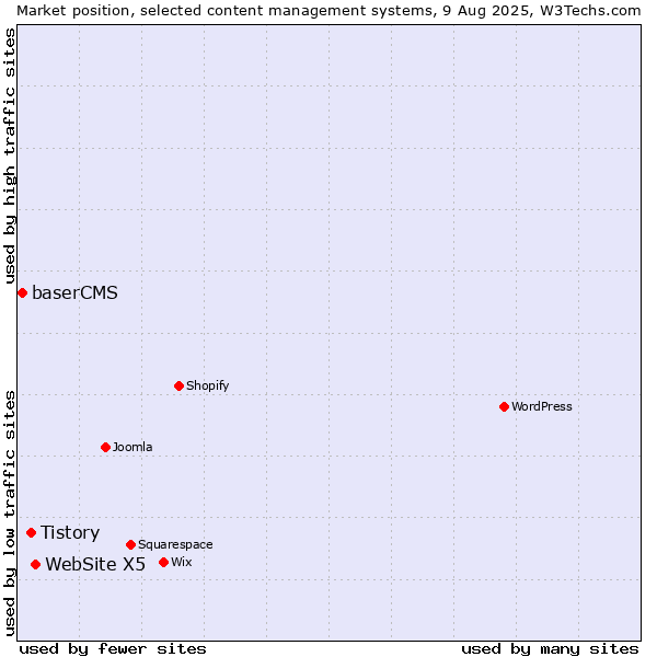 Market position of WebSite X5 vs. Tistory vs. baserCMS