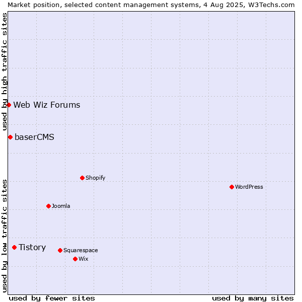 Market position of Tistory vs. baserCMS vs. Web Wiz Forums
