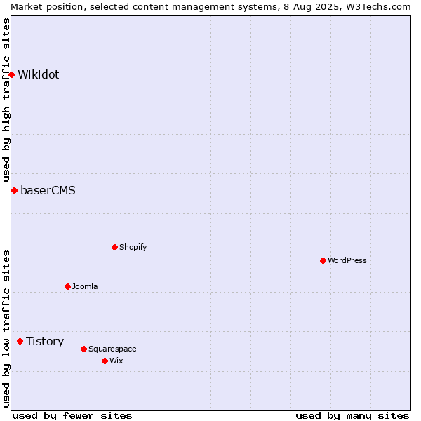 Market position of Tistory vs. baserCMS vs. Wikidot