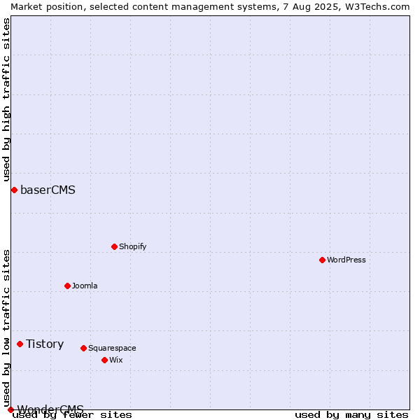 Market position of Tistory vs. baserCMS vs. WonderCMS