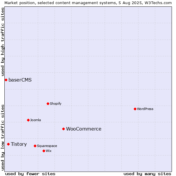 Market position of WooCommerce vs. Tistory vs. baserCMS
