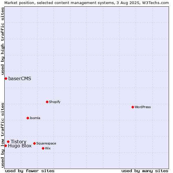 Market position of Tistory vs. baserCMS vs. Hugo Blox