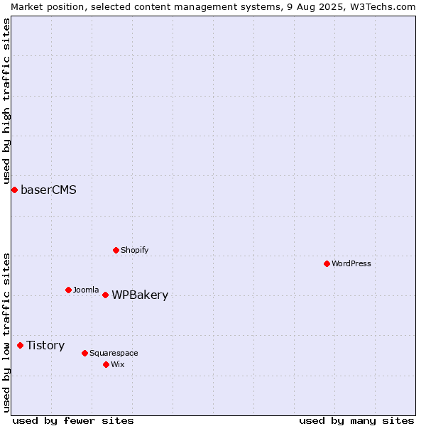 Market position of WPBakery vs. Tistory vs. baserCMS