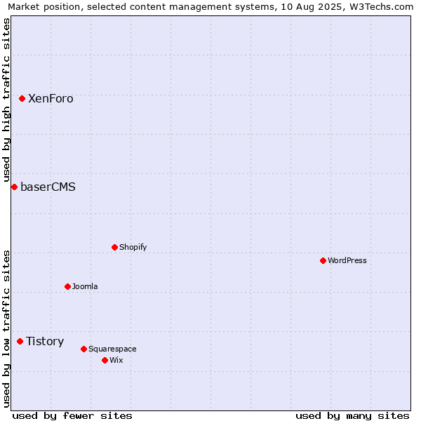 Market position of XenForo vs. Tistory vs. baserCMS
