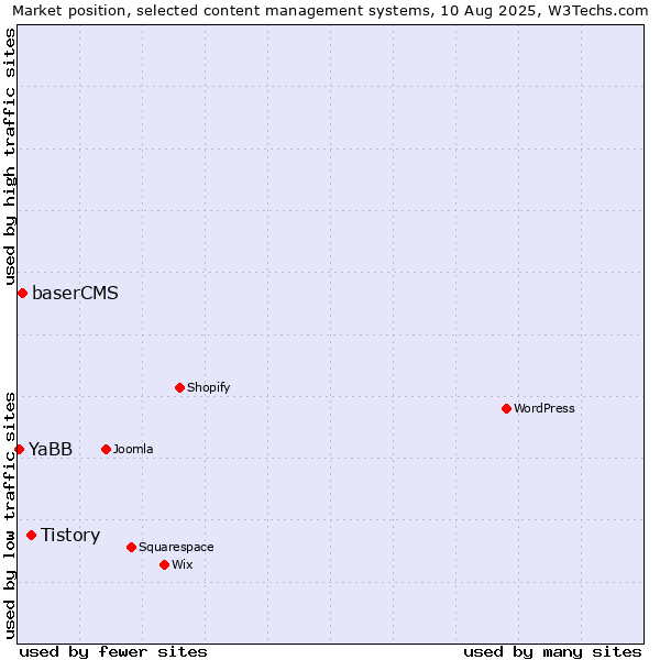 Market position of Tistory vs. baserCMS vs. YaBB