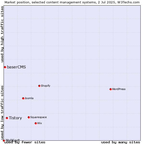 Market position of Tistory vs. baserCMS vs. Yo!Kart