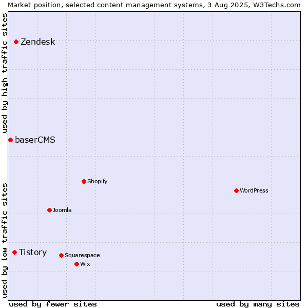 Market position of Zendesk vs. Tistory vs. baserCMS
