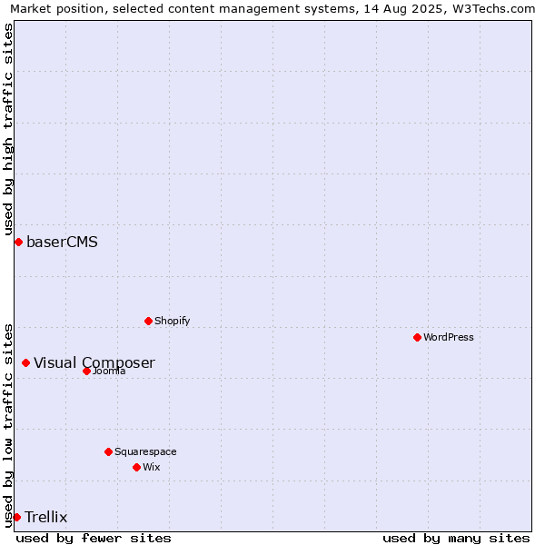 Market position of Visual Composer vs. baserCMS vs. Trellix