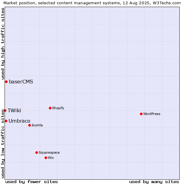 Market position of baserCMS vs. Umbraco vs. TWiki