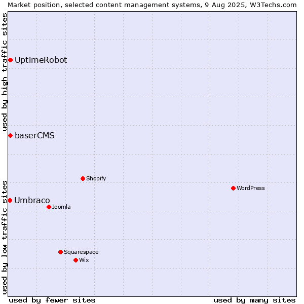 Market position of baserCMS vs. UptimeRobot vs. Umbraco