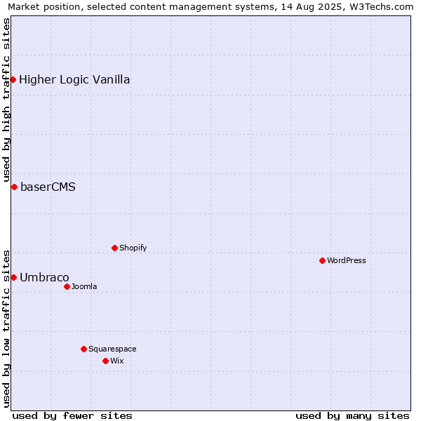 Market position of baserCMS vs. Umbraco vs. Higher Logic Vanilla