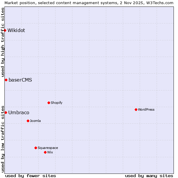 Market position of baserCMS vs. Umbraco vs. Wikidot