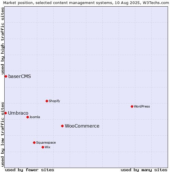 Market position of WooCommerce vs. baserCMS vs. Umbraco
