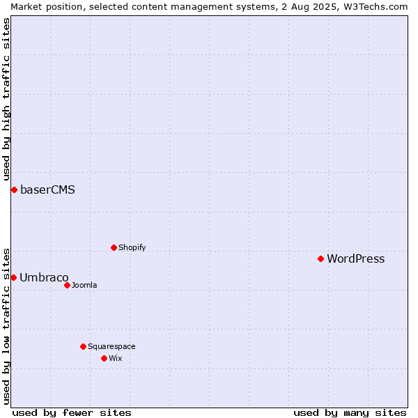 Market position of WordPress vs. baserCMS vs. Umbraco