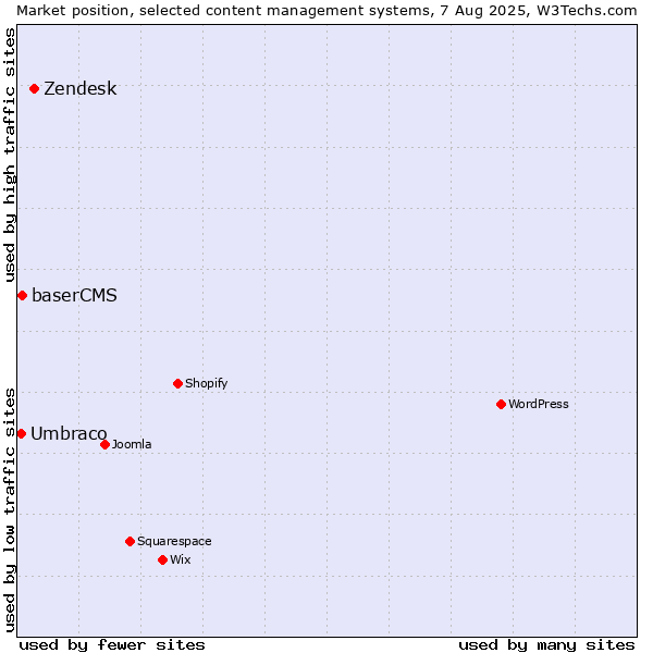 Market position of Zendesk vs. baserCMS vs. Umbraco
