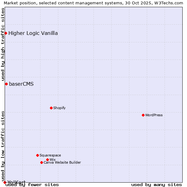 Market position of baserCMS vs. Higher Logic Vanilla vs. Yo!Kart