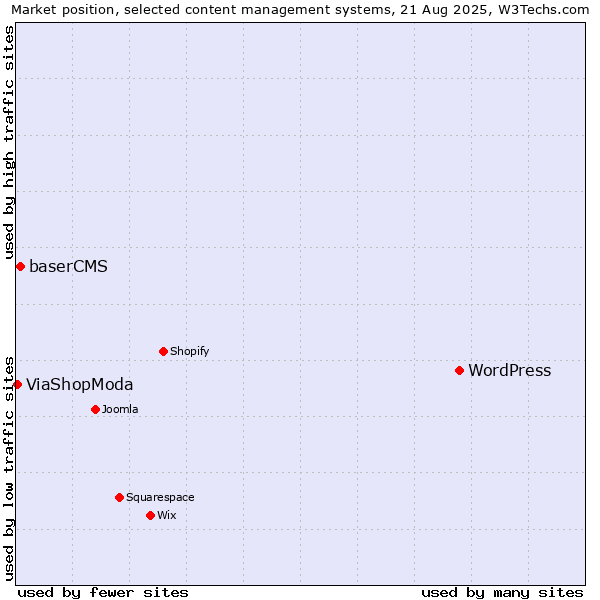 Market position of WordPress vs. baserCMS vs. ViaShopModa