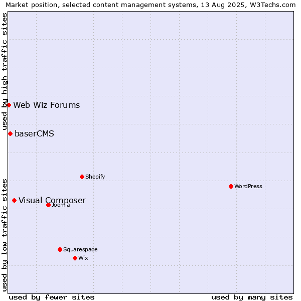Market position of Visual Composer vs. baserCMS vs. Web Wiz Forums