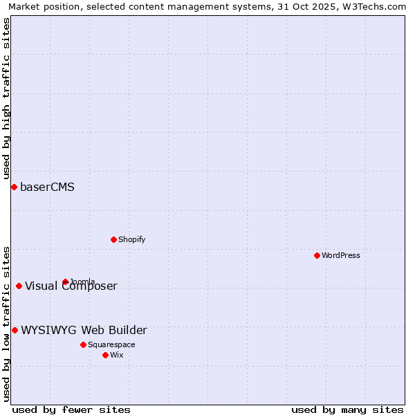 Market position of Visual Composer vs. WYSIWYG Web Builder vs. baserCMS